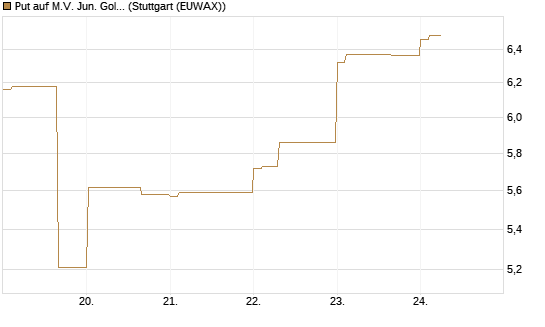 Put auf M.V. Jun. Gold Min. ETF TR USD [Vontobel] Chart