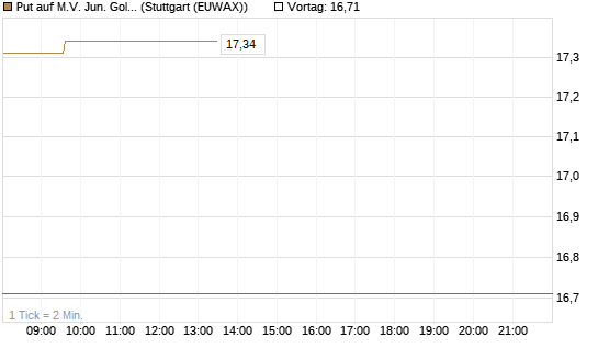 Put auf M.V. Jun. Gold Min. ETF TR USD [Vontobel] Chart