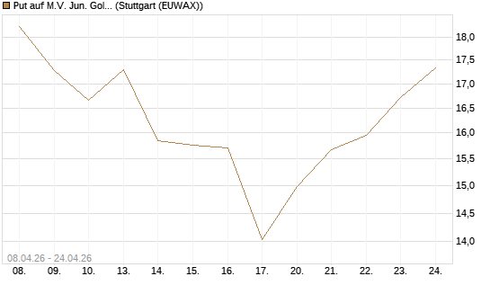 Put auf M.V. Jun. Gold Min. ETF TR USD [Vontobel] Chart