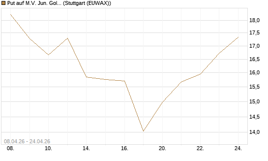 Put auf M.V. Jun. Gold Min. ETF TR USD [Vontobel] Chart