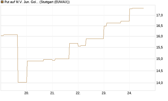 Put auf M.V. Jun. Gold Min. ETF TR USD [Vontobel] Chart