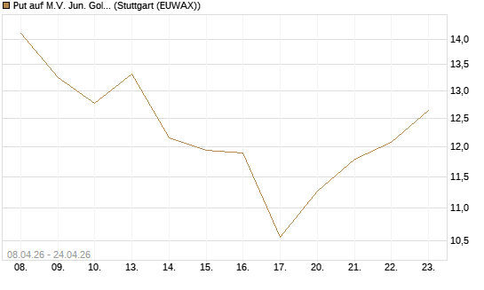 Put auf M.V. Jun. Gold Min. ETF TR USD [Vontobel] Chart