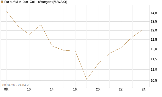 Put auf M.V. Jun. Gold Min. ETF TR USD [Vontobel] Chart