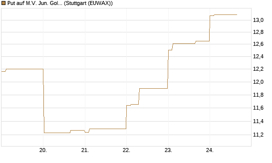 Put auf M.V. Jun. Gold Min. ETF TR USD [Vontobel] Chart