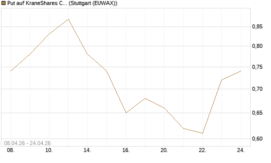 Put auf KraneShares CSI China Internet ETF [Vontobel] Chart