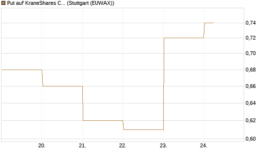 Put auf KraneShares CSI China Internet ETF [Vontobel] Chart
