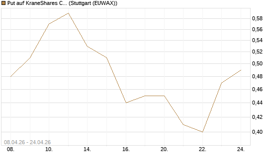 Put auf KraneShares CSI China Internet ETF [Vontobel] Chart