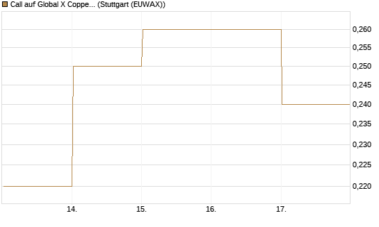 Call auf Global X Copper Miners ETF [Vontobel] Chart