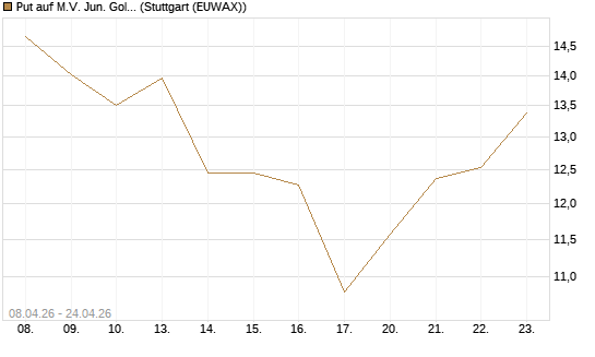 Put auf M.V. Jun. Gold Min. ETF TR USD [Vontobel] Chart