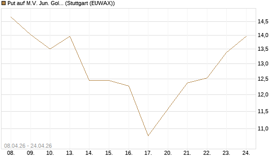 Put auf M.V. Jun. Gold Min. ETF TR USD [Vontobel] Chart