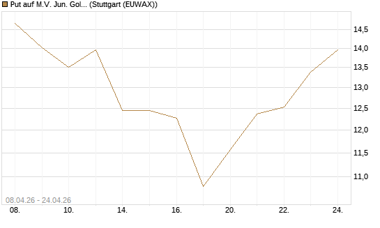 Put auf M.V. Jun. Gold Min. ETF TR USD [Vontobel] Chart