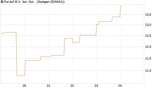 Put auf M.V. Jun. Gold Min. ETF TR USD [Vontobel] Chart