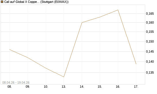 Call auf Global X Copper Miners ETF [Vontobel] Chart