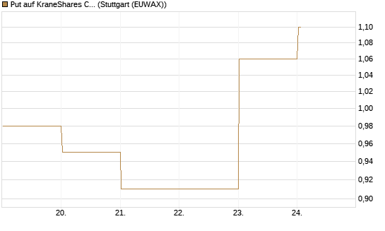 Put auf KraneShares CSI China Internet ETF [Vontobel] Chart