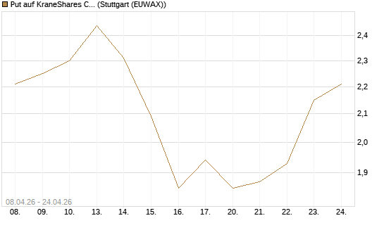 Put auf KraneShares CSI China Internet ETF [Vontobel] Chart