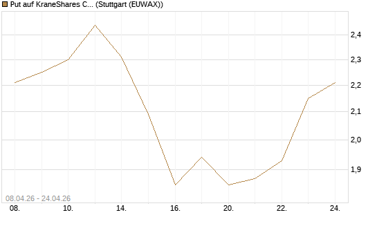 Put auf KraneShares CSI China Internet ETF [Vontobel] Chart