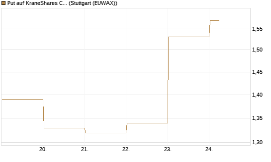 Put auf KraneShares CSI China Internet ETF [Vontobel] Chart
