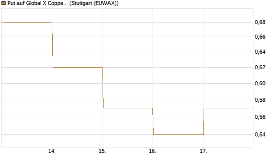 Put auf Global X Copper Miners ETF [Vontobel] Chart