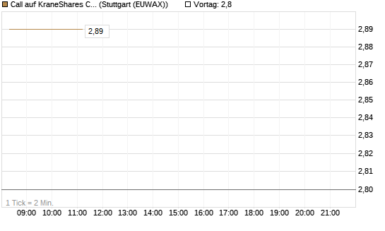 Call auf KraneShares CSI China Internet ETF [Vontobel] Chart