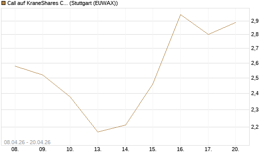 Call auf KraneShares CSI China Internet ETF [Vontobel] Chart