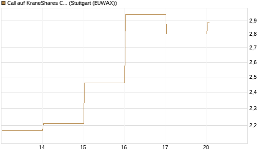 Call auf KraneShares CSI China Internet ETF [Vontobel] Chart
