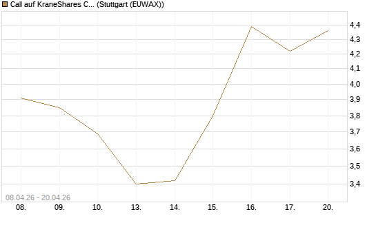 Call auf KraneShares CSI China Internet ETF [Vontobel] Chart