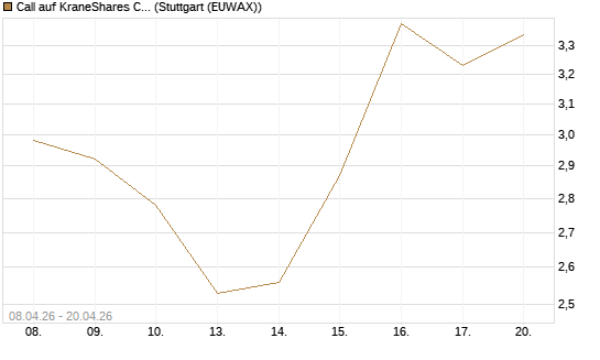 Call auf KraneShares CSI China Internet ETF [Vontobel] Chart