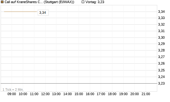 Call auf KraneShares CSI China Internet ETF [Vontobel] Chart