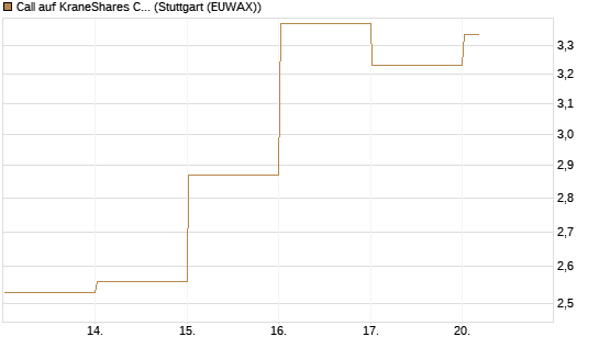 Call auf KraneShares CSI China Internet ETF [Vontobel] Chart