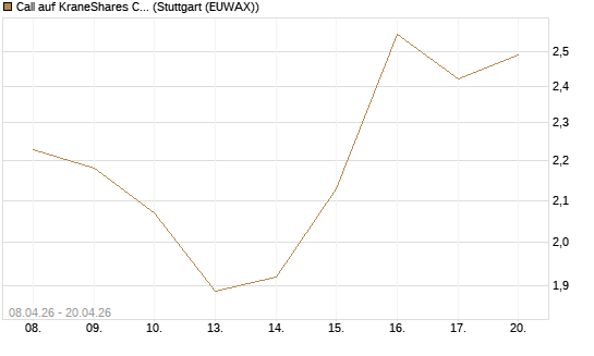 Call auf KraneShares CSI China Internet ETF [Vontobel] Chart