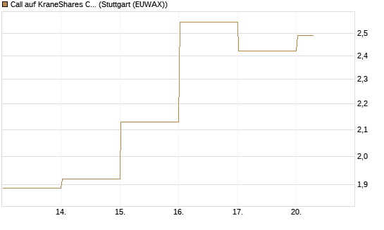 Call auf KraneShares CSI China Internet ETF [Vontobel] Chart