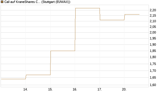 Call auf KraneShares CSI China Internet ETF [Vontobel] Chart