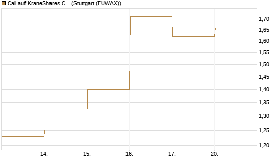 Call auf KraneShares CSI China Internet ETF [Vontobel] Chart
