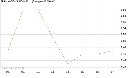 Put auf ISHS INC-MSCI TW ETF NEW [Vontobel] Chart