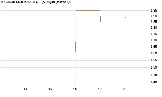 Call auf KraneShares CSI China Internet ETF [Vontobel] Chart