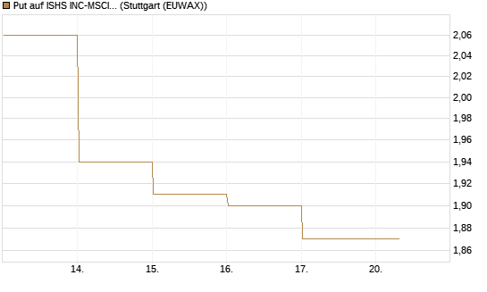 Put auf ISHS INC-MSCI TW ETF NEW [Vontobel] Chart