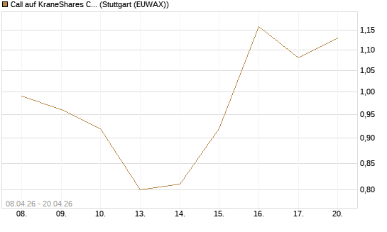 Call auf KraneShares CSI China Internet ETF [Vontobel] Chart