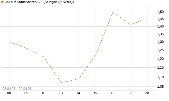 Call auf KraneShares CSI China Internet ETF [Vontobel] Chart