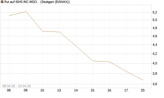 Put auf ISHS INC-MSCI TW ETF NEW [Vontobel] Chart