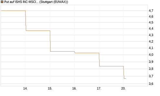 Put auf ISHS INC-MSCI TW ETF NEW [Vontobel] Chart