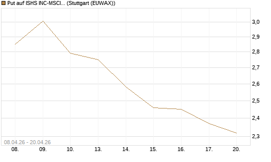 Put auf ISHS INC-MSCI TW ETF NEW [Vontobel] Chart