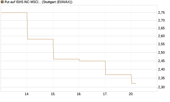 Put auf ISHS INC-MSCI TW ETF NEW [Vontobel] Chart