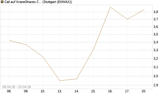 Call auf KraneShares CSI China Internet ETF [Vontobel] Chart