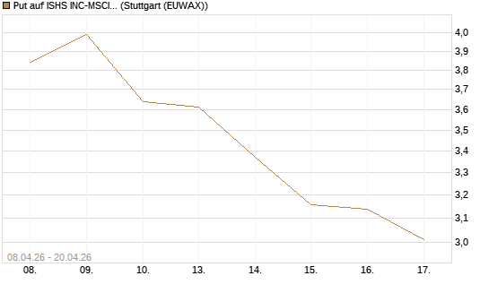 Put auf ISHS INC-MSCI TW ETF NEW [Vontobel] Chart