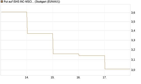 Put auf ISHS INC-MSCI TW ETF NEW [Vontobel] Chart