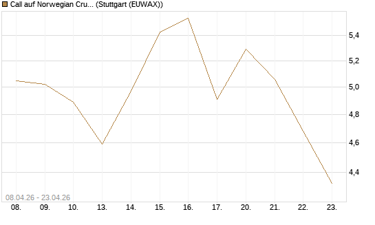 Call auf Norwegian Cruise Line Holdings [HSBC Trinkaus & Burkhardt GmbH] Chart