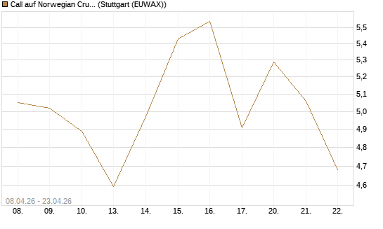Call auf Norwegian Cruise Line Holdings [HSBC Trinkaus & Burkhardt GmbH] Chart