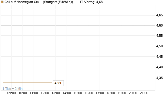 Call auf Norwegian Cruise Line Holdings [HSBC Trinkaus & Burkhardt GmbH] Chart
