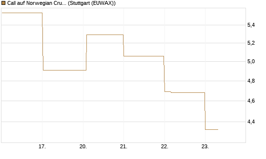 Call auf Norwegian Cruise Line Holdings [HSBC Trinkaus & Burkhardt GmbH] Chart