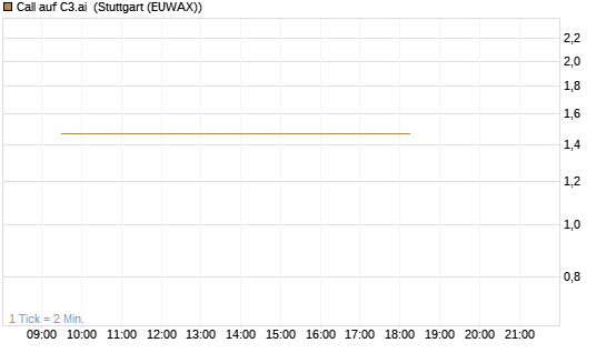 Call auf C3.ai [HSBC Trinkaus & Burkhardt GmbH] Chart
